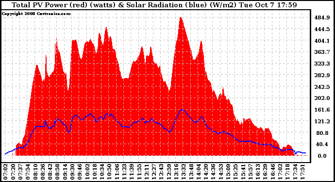 Solar PV/Inverter Performance Total PV Panel Power Output & Solar Radiation