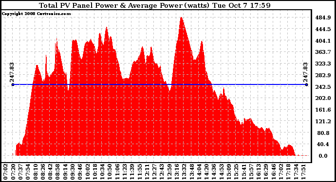 Solar PV/Inverter Performance Total PV Panel Power Output