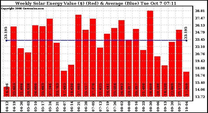 Solar PV/Inverter Performance Weekly Solar Energy Production Value