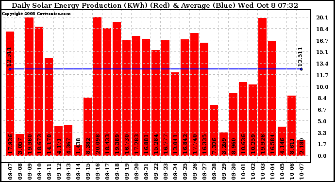 Solar PV/Inverter Performance Daily Solar Energy Production