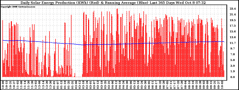 Solar PV/Inverter Performance Daily Solar Energy Production Running Average Last 365 Days