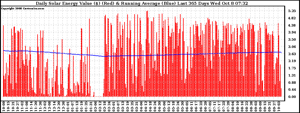 Solar PV/Inverter Performance Daily Solar Energy Production Value Running Average Last 365 Days