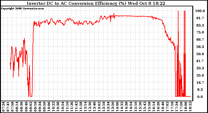 Solar PV/Inverter Performance Inverter DC to AC Conversion Efficiency