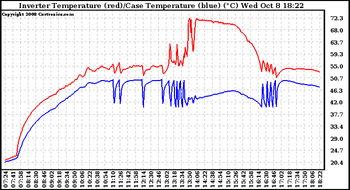 Solar PV/Inverter Performance Inverter Operating Temperature