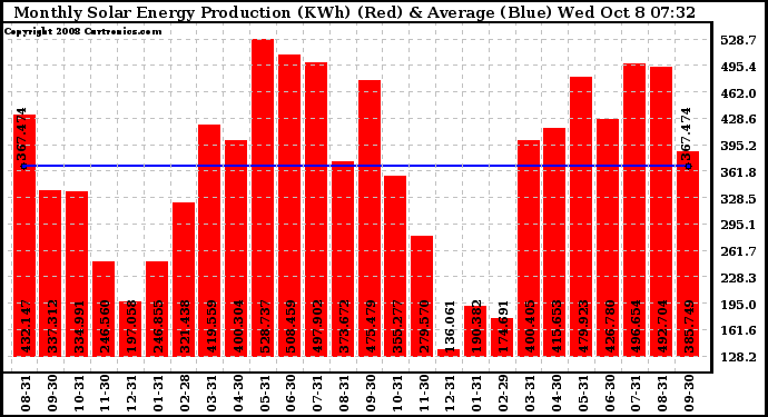 Solar PV/Inverter Performance Monthly Solar Energy Production