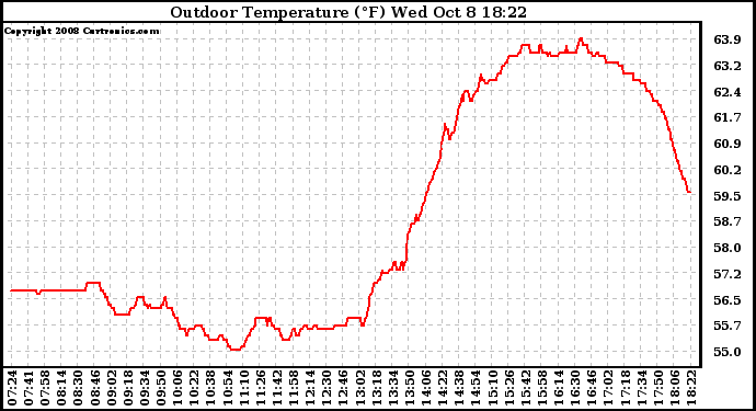 Solar PV/Inverter Performance Outdoor Temperature