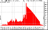 Solar PV/Inverter Performance Solar Radiation & Day Average per Minute