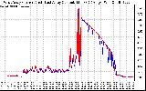 Solar PV/Inverter Performance Photovoltaic Panel Current Output