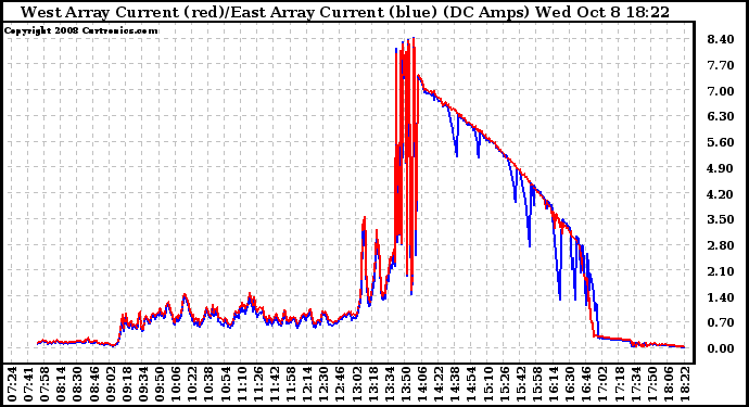 Solar PV/Inverter Performance Photovoltaic Panel Current Output