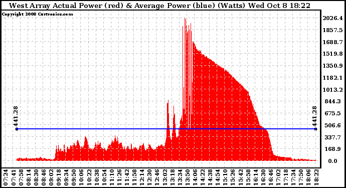 Solar PV/Inverter Performance West Array Actual & Average Power Output