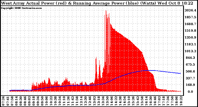 Solar PV/Inverter Performance West Array Actual & Running Average Power Output