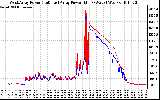 Solar PV/Inverter Performance Photovoltaic Panel Power Output