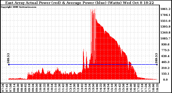 Solar PV/Inverter Performance East Array Actual & Average Power Output