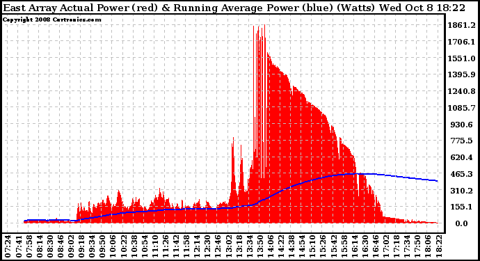 Solar PV/Inverter Performance East Array Actual & Running Average Power Output