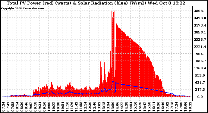 Solar PV/Inverter Performance Total PV Panel Power Output & Solar Radiation