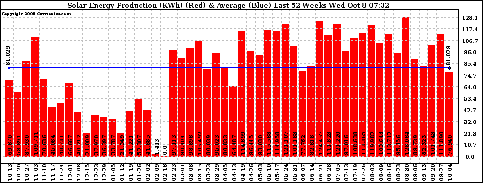 Solar PV/Inverter Performance Weekly Solar Energy Production Last 52 Weeks