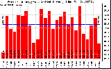 Solar PV/Inverter Performance Weekly Solar Energy Production Value