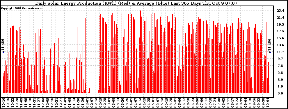 Solar PV/Inverter Performance Daily Solar Energy Production Last 365 Days