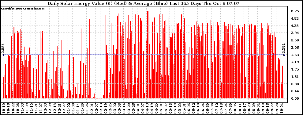 Solar PV/Inverter Performance Daily Solar Energy Production Value Last 365 Days