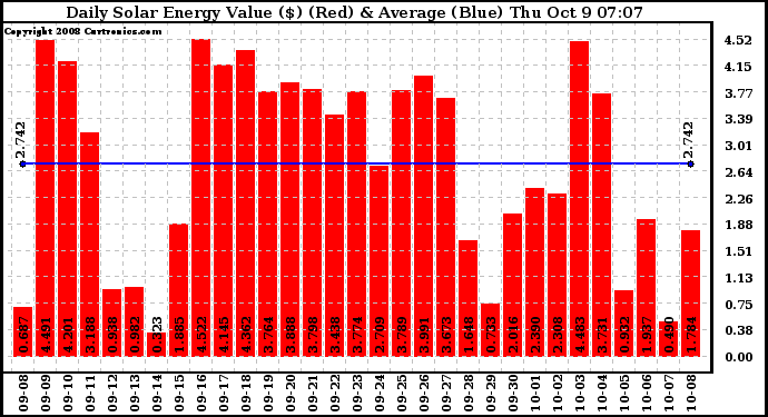 Solar PV/Inverter Performance Daily Solar Energy Production Value