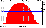 Solar PV/Inverter Performance East Array Actual & Average Power Output