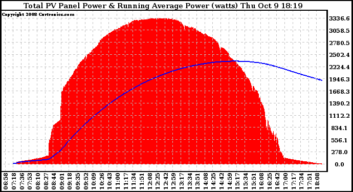 Solar PV/Inverter Performance Total PV Panel & Running Average Power Output