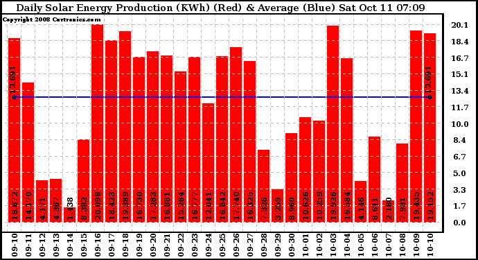 Solar PV/Inverter Performance Daily Solar Energy Production