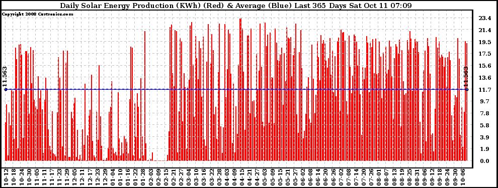 Solar PV/Inverter Performance Daily Solar Energy Production Last 365 Days