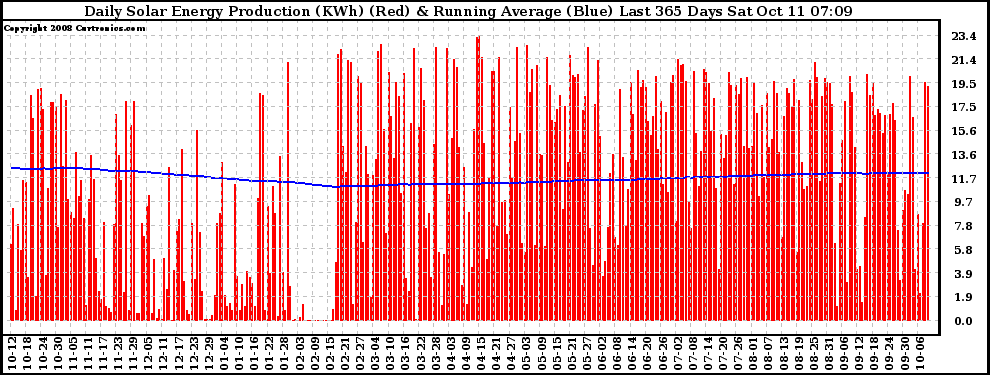 Solar PV/Inverter Performance Daily Solar Energy Production Running Average Last 365 Days