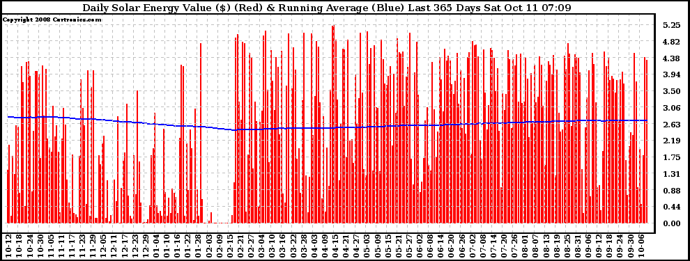 Solar PV/Inverter Performance Daily Solar Energy Production Value Running Average Last 365 Days