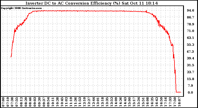 Solar PV/Inverter Performance Inverter DC to AC Conversion Efficiency