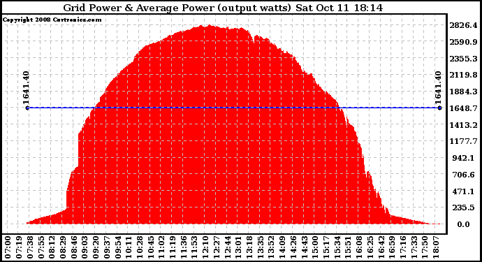 Solar PV/Inverter Performance Inverter Power Output