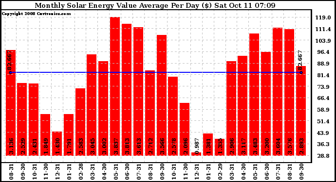 Solar PV/Inverter Performance Monthly Solar Energy Value Average Per Day ($)