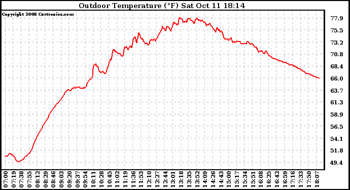 Solar PV/Inverter Performance Outdoor Temperature