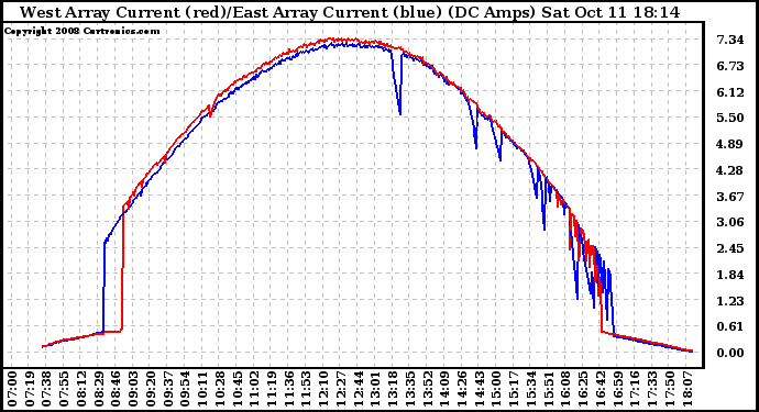 Solar PV/Inverter Performance Photovoltaic Panel Current Output