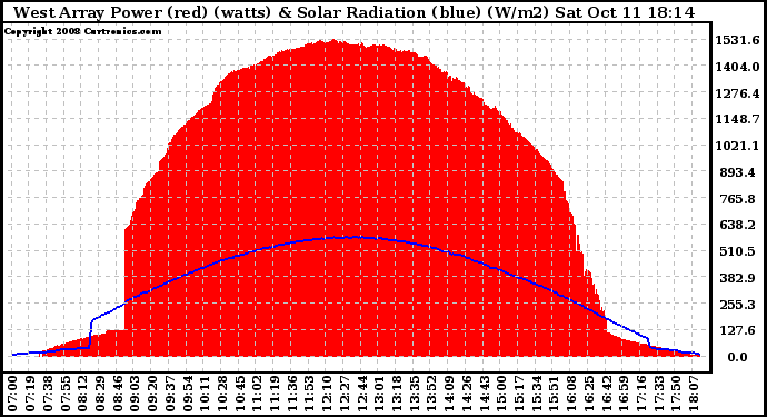 Solar PV/Inverter Performance West Array Power Output & Solar Radiation