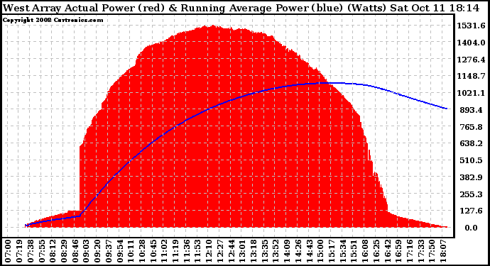 Solar PV/Inverter Performance West Array Actual & Running Average Power Output