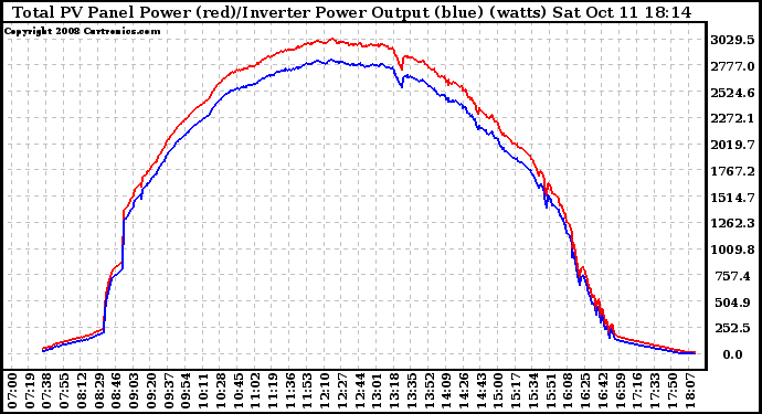 Solar PV/Inverter Performance PV Panel Power Output & Inverter Power Output