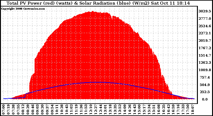 Solar PV/Inverter Performance Total PV Panel Power Output & Solar Radiation