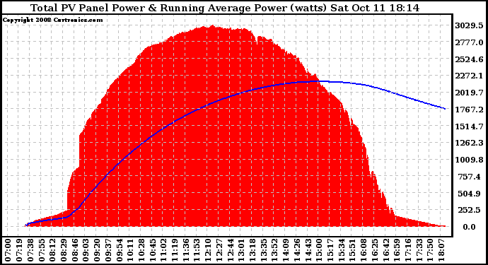 Solar PV/Inverter Performance Total PV Panel & Running Average Power Output