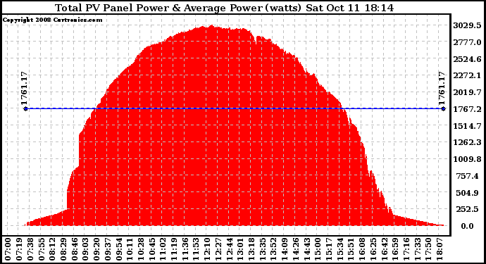 Solar PV/Inverter Performance Total PV Panel Power Output