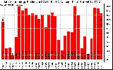 Solar PV/Inverter Performance Daily Solar Energy Production