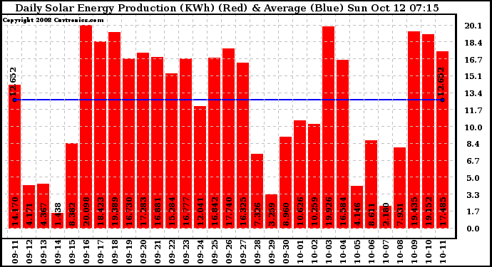 Solar PV/Inverter Performance Daily Solar Energy Production