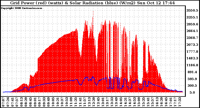 Solar PV/Inverter Performance Grid Power & Solar Radiation