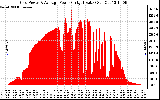 Solar PV/Inverter Performance Inverter Power Output