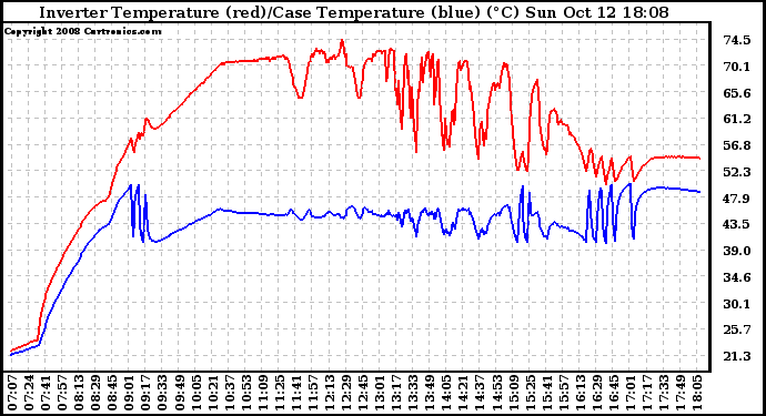 Solar PV/Inverter Performance Inverter Operating Temperature