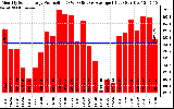 Solar PV/Inverter Performance Monthly Solar Energy Production