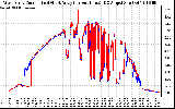 Solar PV/Inverter Performance Photovoltaic Panel Current Output