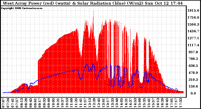 Solar PV/Inverter Performance West Array Power Output & Solar Radiation