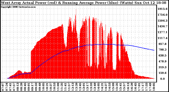 Solar PV/Inverter Performance West Array Actual & Running Average Power Output